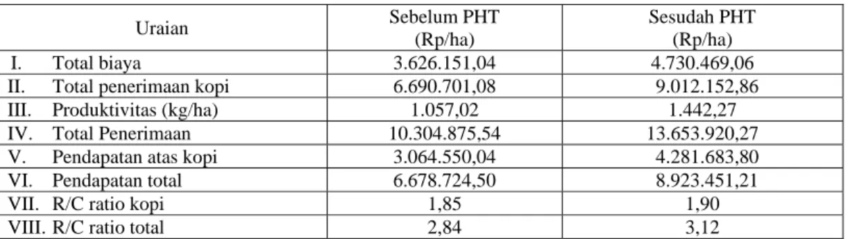 Tabel  4.  Analisis Biaya dan Penerimaan Usahatani Kopi Rakyat, Sebelum dan Sesudah PHT di Kabupaten  Kediri, Jawa Timur 2003 