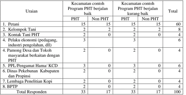 Tabel 1.  Distribusi Responden Contoh Menurut Kategori Responden Contoh di Lokasi Penelitian 