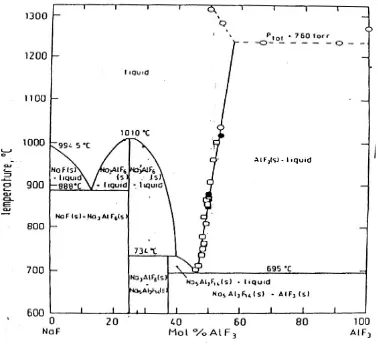 Gambar 2.1.  Diagram Fasa Sistem NaF – AlF3 
