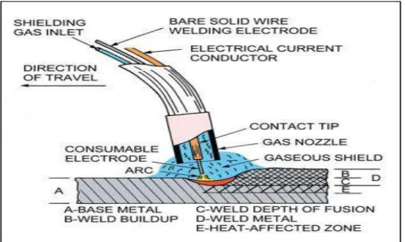 Gambar 2.2. Ilustrasi Gas Metal Arc Welding (GMAW). (AWS Welding Handbook volume 1- 9th Edition, 2001) 