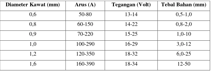 Table 2.3 Ketentuan umum penyetelan atau pengaturan besaran arus dan tegangan pengelasan berdasarkan diameter kawat elektroda (Ausaid, 2001) 