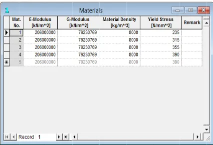 Tabel II- 2Input materials dalam Pooseidon 