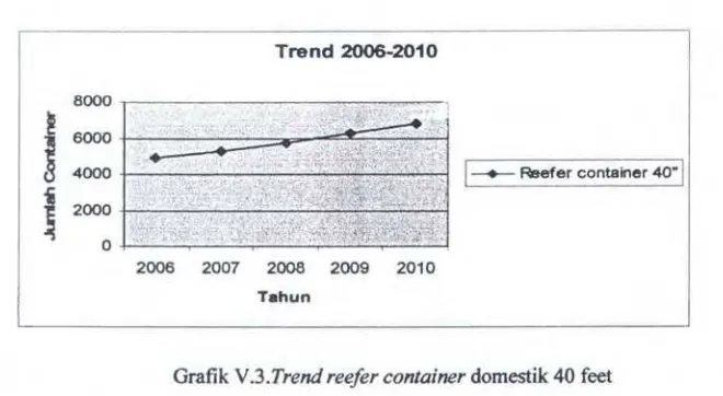 Grafik V.3.Trend reefer container domestik 40 feet 