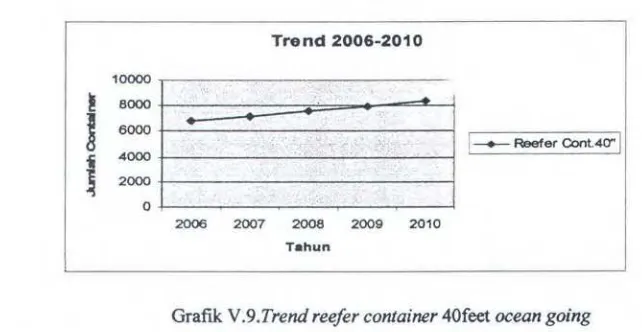 Grafik V .9.Trend reefer container 40feet ocean going 
