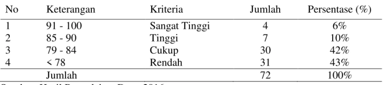Tabel 3 Hasil Analisis Deskriptif Variabel Prestasi Belajar IPS Siswa Kelas VII SMP  Negeri 4 Dayun 