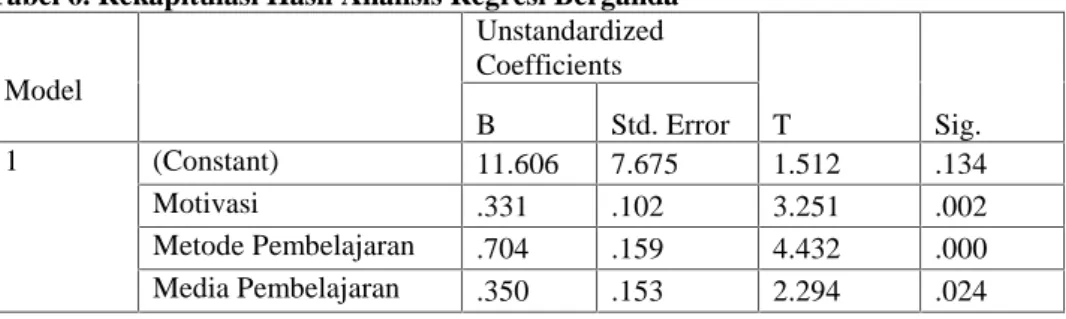 Tabel 6. Rekapitulasi Hasil Analisis Regresi Berganda Model UnstandardizedCoefficients T Sig.BStd