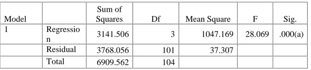 tabel maka  H o diterima  dan  H a ditolak.  Dari  hasil  pengolahan  data  dengan  menggunakan program SPSS versi 15.