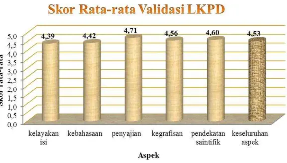 Gambar 1. Grafik skor rata-rata validasi keseluruhan aspek LKPD  dari validator