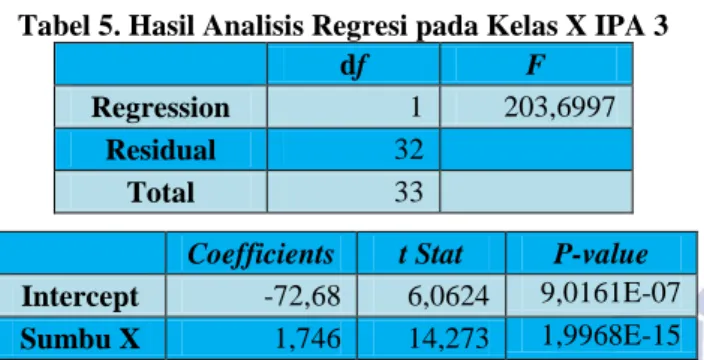 Tabel 5. Hasil Analisis Regresi pada Kelas X IPA 3 