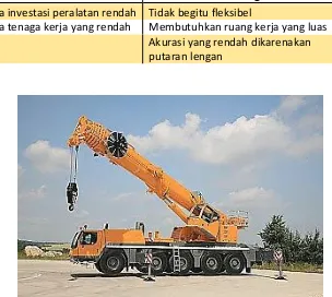 Tabel 2-4 Kelebihan dan kekurangan Truck crane 