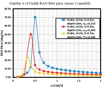 Gambar 4.14 Grafik RAO fiber glass variasi 2 (analitik)  