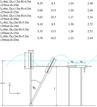 Tabel 4.6 Amplitudo pitch dan amplitudo translasional pada frekuensi 1 rad/s (lanjutan) 