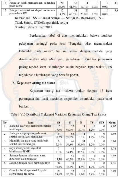 Tabel  V.6 Distribusi Frekuensi Variabel Kepuasan Orang Tua Siswa 