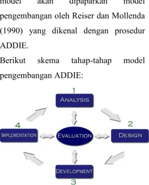 Gambar 1.  Model pengembangan ADDIE 
