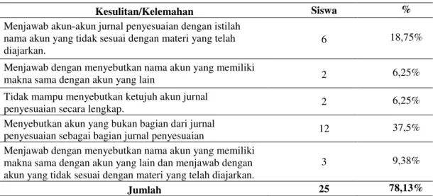 Tabel 2.  Letak Kesulitan Belajar Siswa Soal No. 1a 