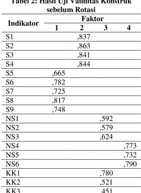 Tabel 1: Uji KMO dan  Bartlett’s Test of  Sphericity  Kaiser-Meyer-Olkin Measure  of Sampling Adequacy