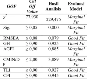 Tabel 5: Hasil Uji Goodness of Fit Index 