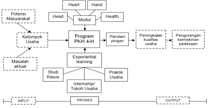 Gambar 3. Model PKH 4-H melalui experiential learning