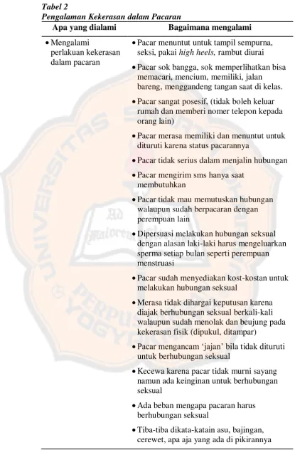 Tabel 2 Pengalaman Kekerasan dalam Pacaran 