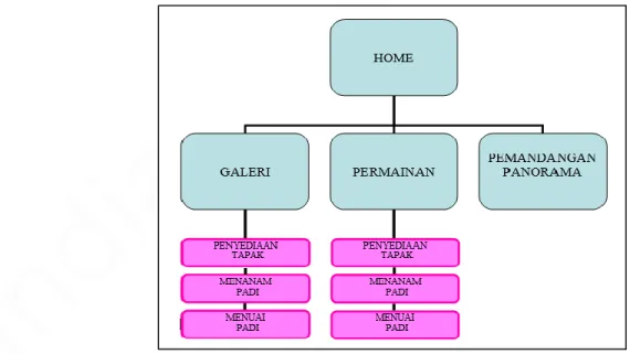 Figure 2 Part of Information Architecture 