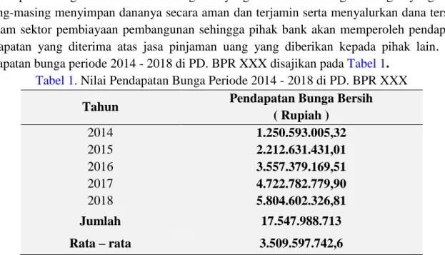 Tabel 1. Nilai Pendapatan Bunga Periode 2014 - 2018 di PD. BPR XXX 