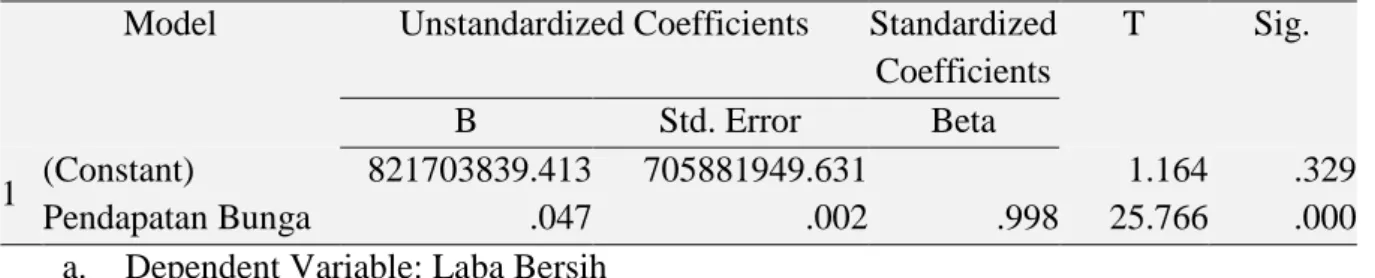 Tabel 5. Analisis Koefisien Determinasi  Model Summary b