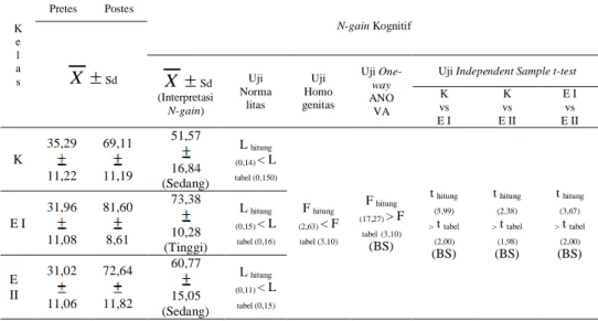 Tabel 1. Hasil uji normalitas, homogenitas dan N-gain hasil belajar aspek 