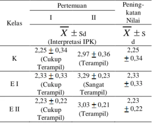 Tabel 4. Peningkatan nilai aspek    psikomotorik  Kelas  Pertemuan  Pening-katan Nilai I II  X Sd  (Interpretasi IPK)  X Sd  K  2,25   0,34  (Cukup  Terampil)  2,97   0,36 (Terampil)  2,25  0,34  E I  2,33   0,33  (Cukup  Terampil)  3,29   0,23 (Sangat T