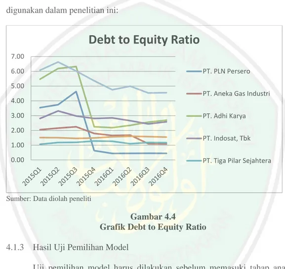 Grafik Yield To Maturity  4.1.2.4 Debt to Equity Ratio 