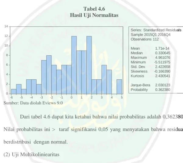 Tabel 4.6  Hasil Uji Normalitas 