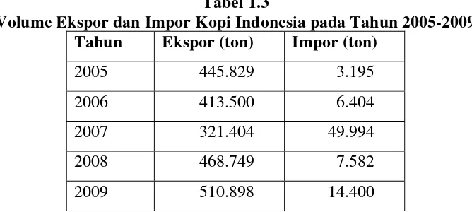 Tabel 1.3 Volume Ekspor dan Impor Kopi Indonesia pada Tahun 2005-2009 