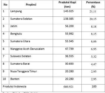 Tabel 1.4 Produsen Kopi Terbesar di Indonesia Menurut Propinsi Tahun 2010 