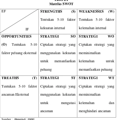 Tabel 2.1 Matriks SWOT 