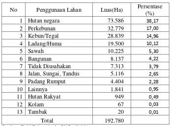 Tabel 4.2 Penggunaan Lahan di Kabupaten Dairi tahun 2011 