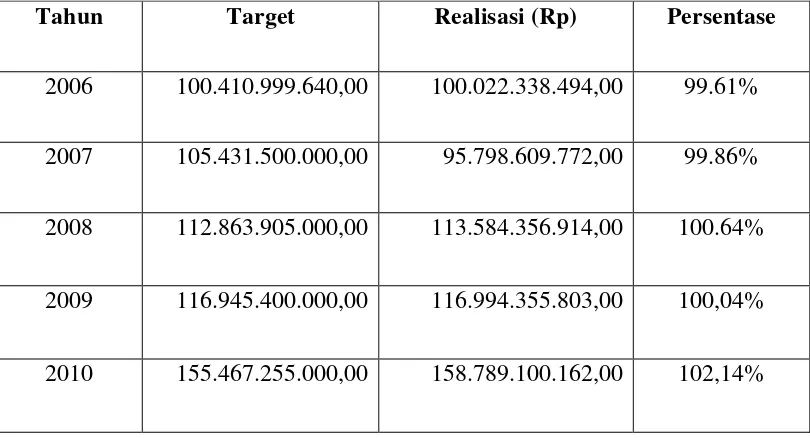 Tabel 4.3 Target dan Realisasi Pajak Penerangan Jalan Tahun 2006-2010 
