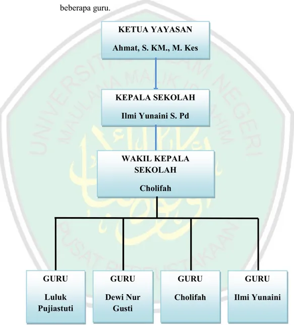 Gambar 4.1 Bagan Struktur Organisasi di TKIT An-Nahl   Sumber : Dokumen TKIT An-Nahl 