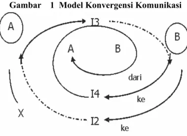 Gambar    1  Model Konvergensi Komunikasi tidak pernah terpisahkan (atomistik). 