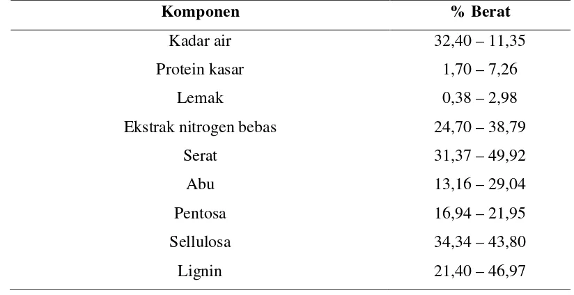 Tabel 2.1 Komposisi Kimia Sekam Padi [27]