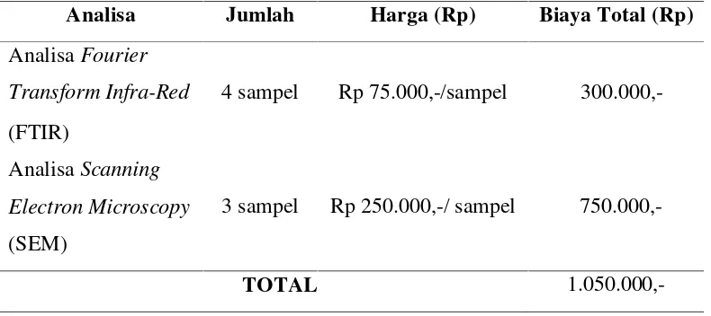 Tabel 2.4 Rincian Biaya Peralatan Pembuatan Komposit Hibrid Komposit