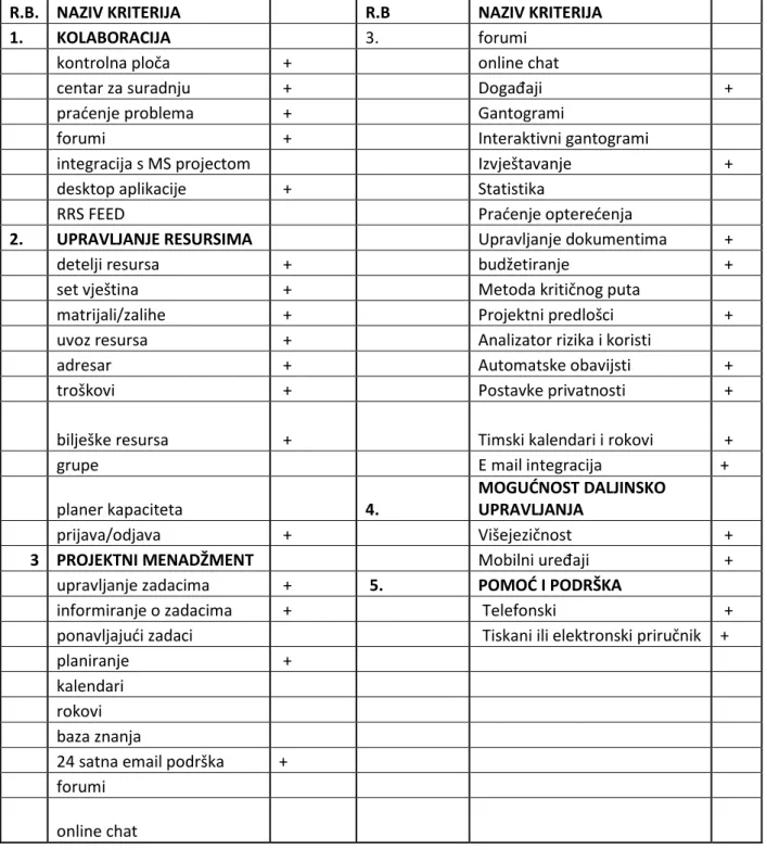 Tablica br. 1: Kriteriji Sellsy-a 
