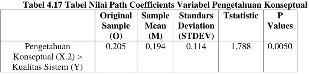 Tabel 4.16 Tabel Nilai Path Coefficients Variabel Pengetahuan Faktual  Original  Sample  (O)  Sample Mean (M)  Standars  Deviation (STDEV)  Tstatistic  P  Values  Pengetahuan Faktual (X.1) 