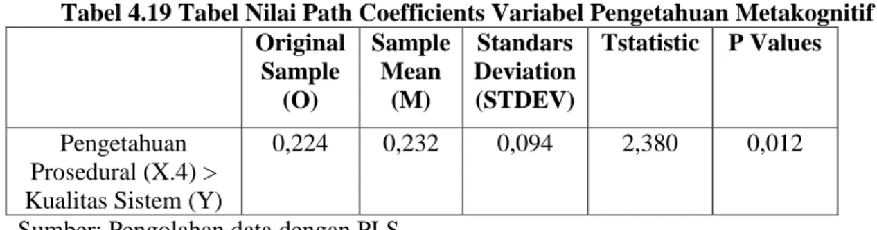 Tabel 4.18 Tabel Nilai Path Coefficients Variabel Pengetahuan Prosedural  Original  Sample  (O)  Sample Mean (M)  Standars  Deviation (STDEV)  Tstatistic  P  Values  Pengetahuan Prosedural 