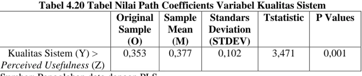 Tabel 4.20 Tabel Nilai Path Coefficients Variabel Kualitas Sistem  Original  Sample  (O)  Sample Mean (M)  Standars  Deviation (STDEV)  Tstatistic  P Values 