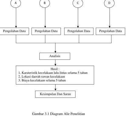 Gambar 3.1 Diagram Alir Penelitian