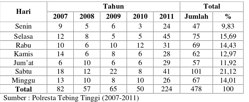 Tabel 4.1 Jumlah Kecelakaan berdasarkan Hari tahun 2007 – 2011