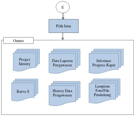 Gambar V. 4 Data Flow Diagram User 