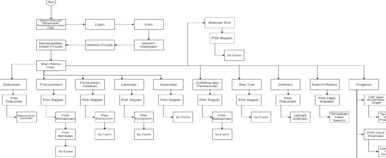 Gambar V. 6 System Interface Diagram User 