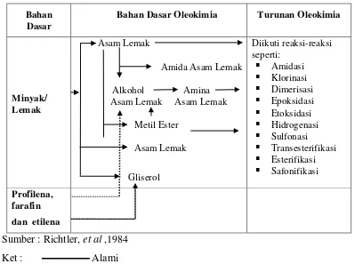 Tabel 2.1 Diagram alur Oleokimia 