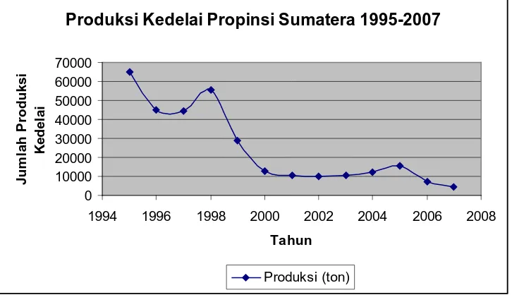 Gambar 4.1 Produksi Kedelai Propinsi Sumatera Utara Tahun 1995 – 2007 