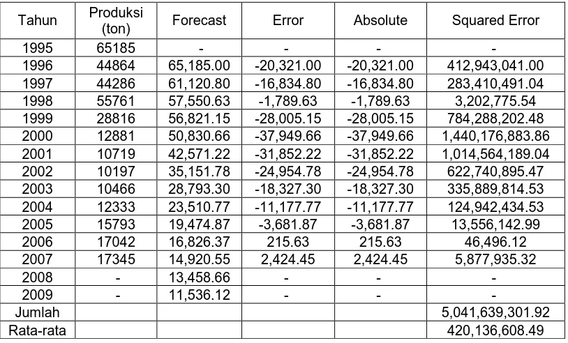 Tabel 4.2.2  Forecast dan Mean Squared Error (α = 0,1) 